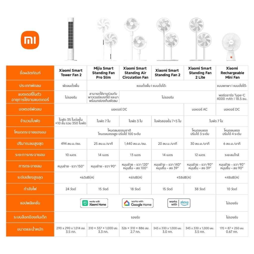 Xiaomi Smart Standing Fan 2 Lite /Tower Fan 2 พัดลมตั้งพื้นอัจฉริยะ | ปรับความสูงได้ | รองรับแอพ MiHome | ประหยัดพลังงาน รูปที่ 2