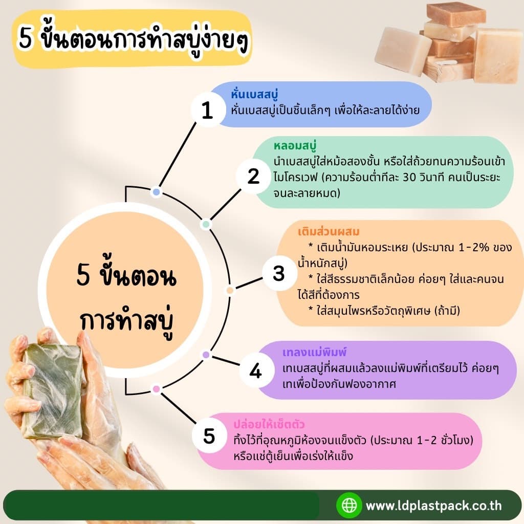 พิมพ์พลาสติกเทสบู่สี่เหลี่ยม50g.+ฝาปิด แม่พิมพ์สบู่50กรัม พิมพ์สี่เหลี่ยม50กรัม รูปที่ 2