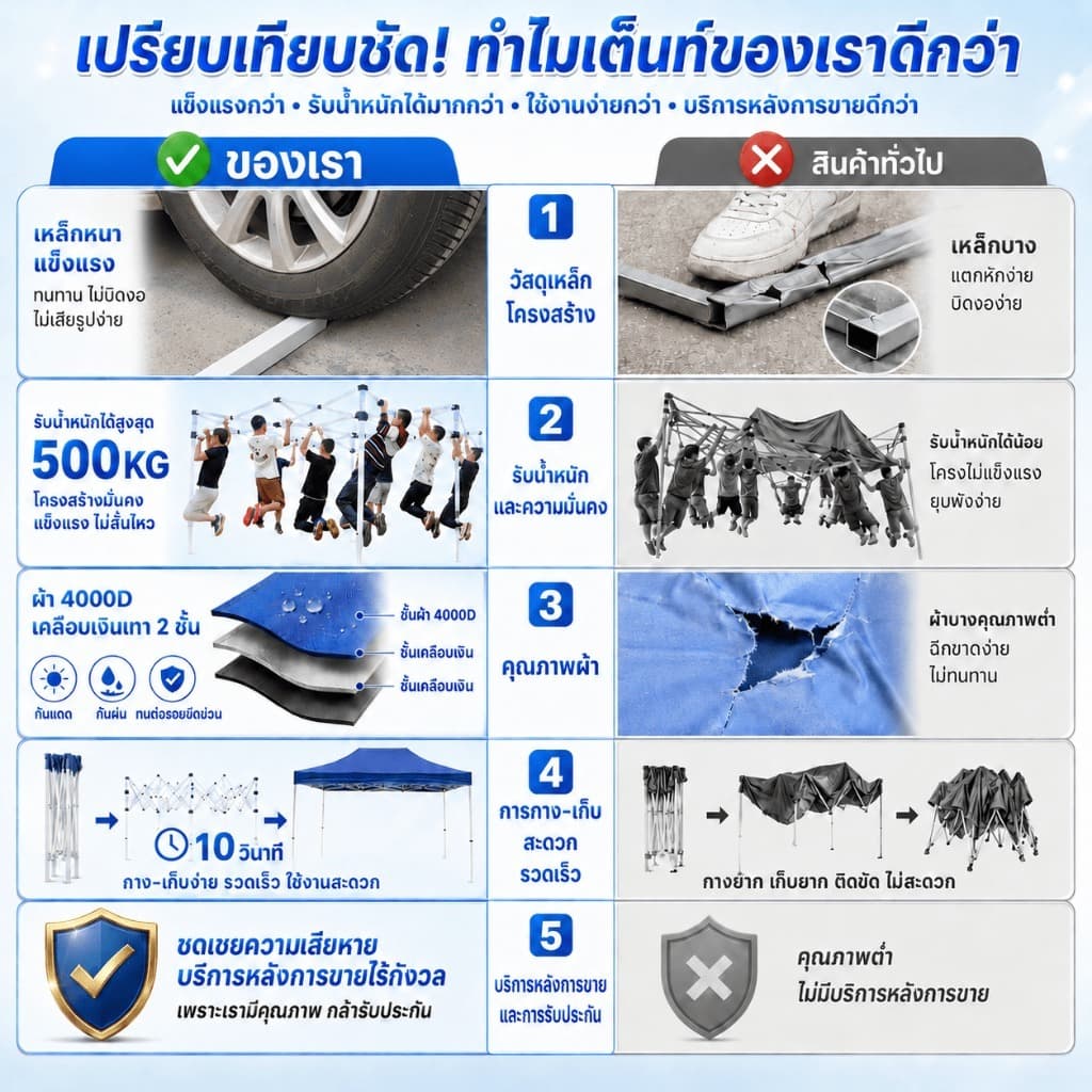 เต็นท์พับกันฝนกลางแจ้ง เต็นท์แม่ค้า เต็นท์ตลาดนัด เต็นท์งานแฟร์ แข็งแรง ทนลม ใช้งานง่าย รูปที่ 2