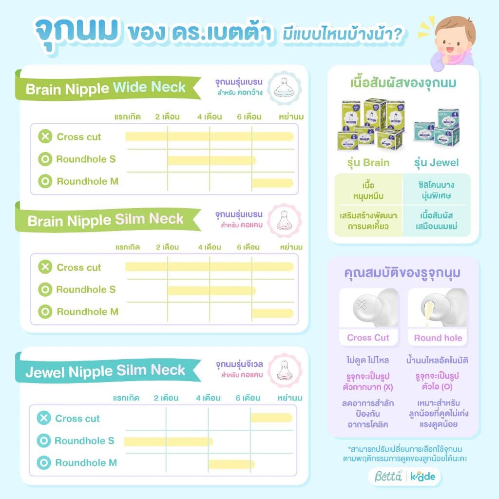 จุกนมสำหรับขวดนมคอแคบ รุ่นจีเวล Dr.Betta Replacement Nipple set for Slim Neck JEWEL รูปที่ 6