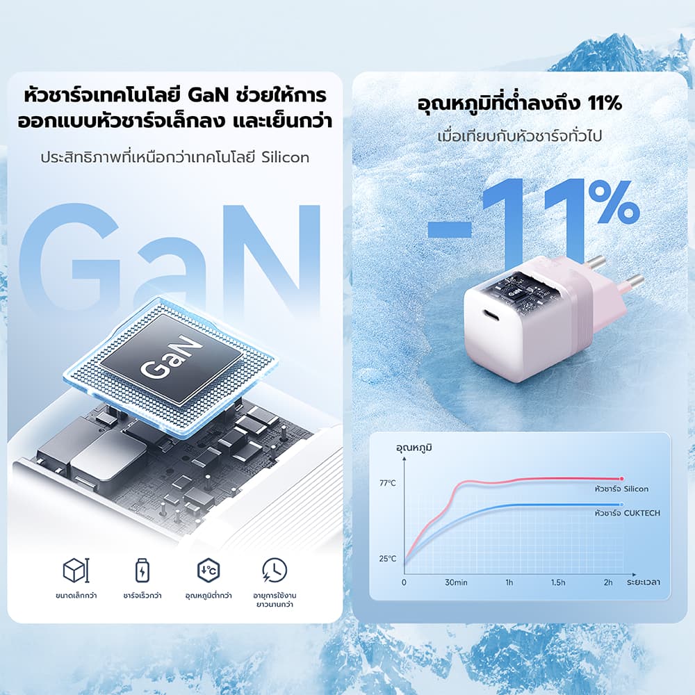 CUKTECH CUBE AC301 หัวชาร์จเร็ว 30W PD3.0 Dynamic 40W Adapter GaN หัวชาร์จ สายชาร์จ iPhone 17 -2Y รูปที่ 6