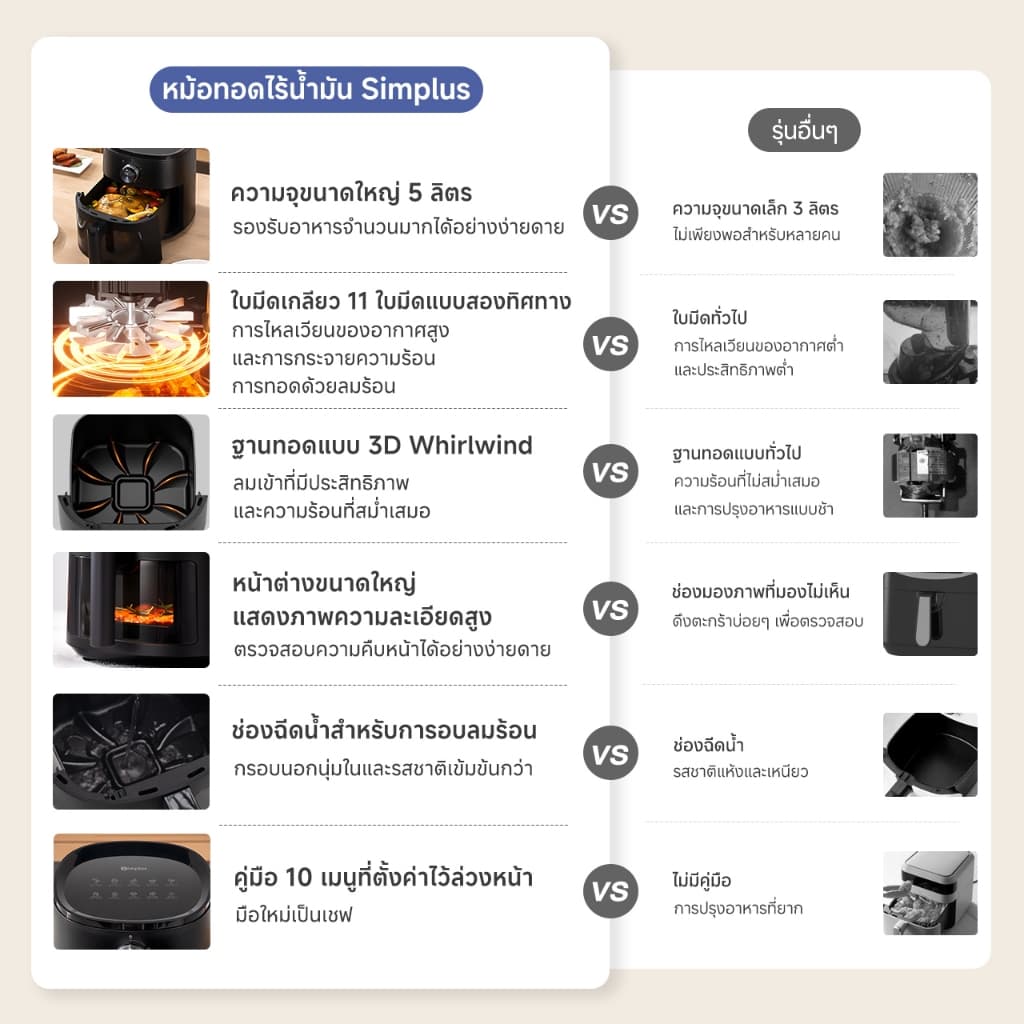 Simplus หม้อทอดไร้น้ำมัน 5L ลมร้อน 360° อบฉ่ำด้วยไอน้ำ หน้าต่างมองเห็น 10 เมนู KQZG022 รูปที่ 3