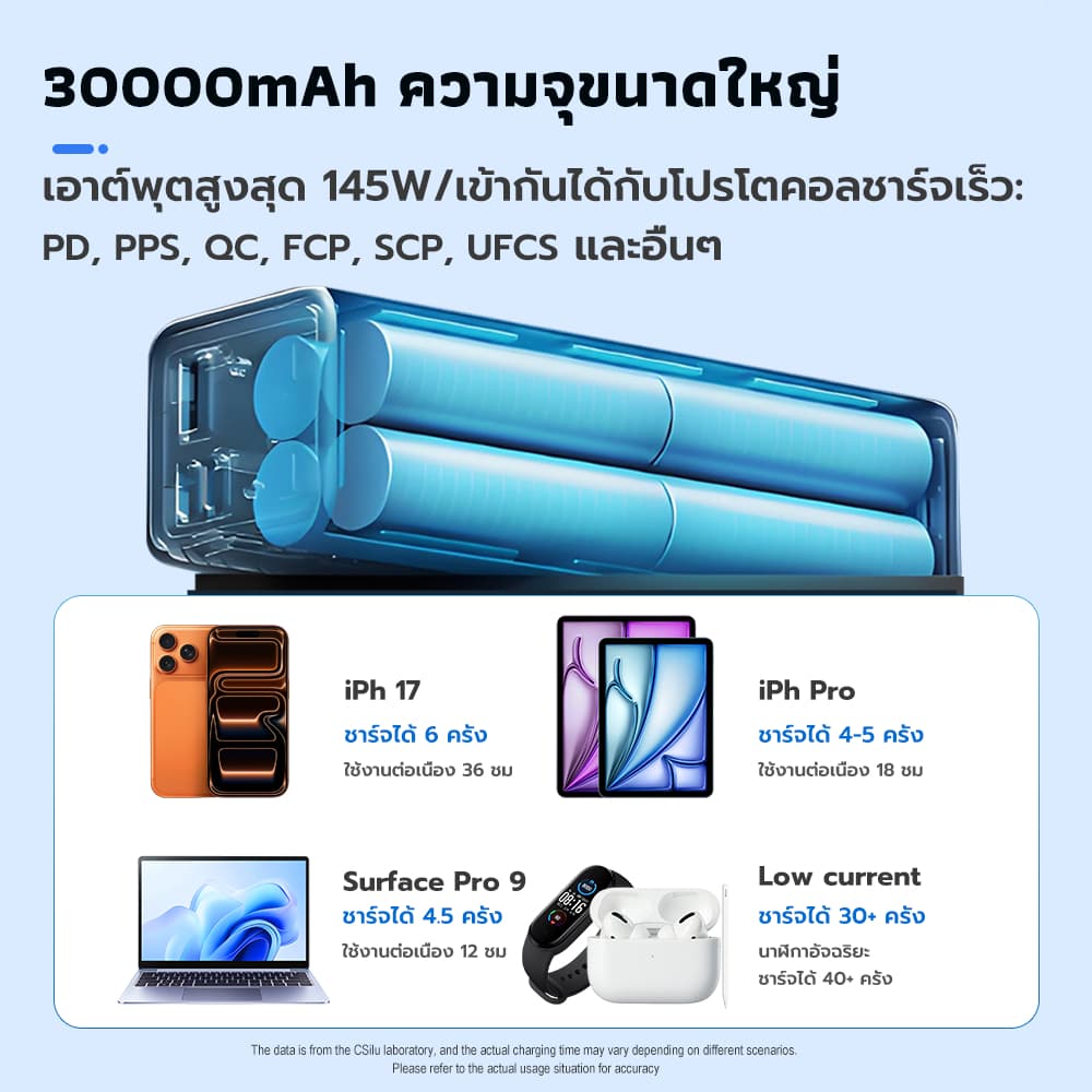 พาวเวอร์แบงค์ 30000 แอมป์ 145W ชาร์จเร็ว สายในตัว 70cm Type-C+L จอ TFT HD พกขึ้นเครื่องบินได้ พาวเวอร รูปที่ 8