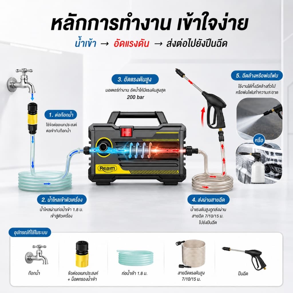 REAIM เครื่องฉีดน้ำแรงดันสูง 200 บาร์ รดน้ำ ล้างรถ เครื่องฉีดน้ำ6800 วัตต์ พร้อมอุปกรณ์ครบชุด รูปที่ 5