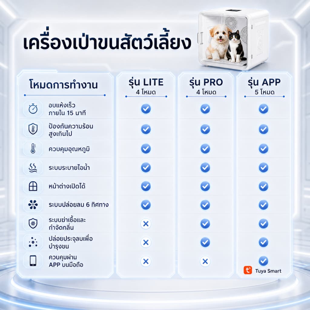 82L เครื่องเป่าขนสัตว์เลี้ยงอัจฉริยะ | ลมแรง แห้งเร็ว เงียบ มีประจุลบ ควบคุมผ่านแอพ รูปที่ 8