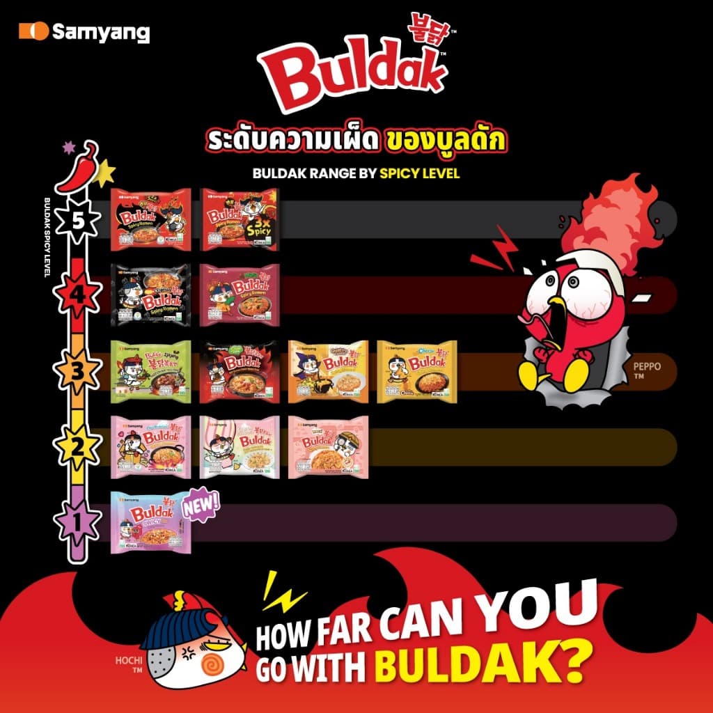 Samyang Buldak ซัมยัง บูลดัก บะหมี่กึ่งสำเร็จรูป Spicy Ramen Original / Spicy Ramen Carbonara รูปที่ 4