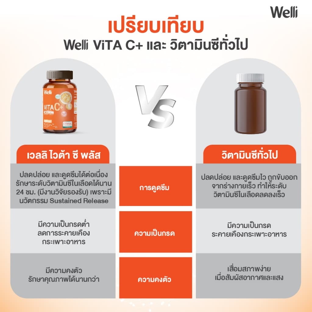 Welli VitaC+ 1000 mg.* ดูดซึมได้ยาวนาน 24 ชม. ไม่ระคายเคืองกระเพาะอาหาร ครบในเม็ดเดียว Allwell vitaminC รูปที่ 5