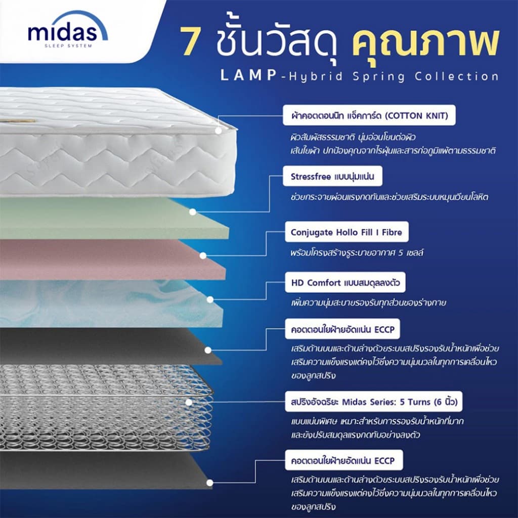 Midas ที่นอนหลับสบายคลายปวดหลัง สปริงไฮบริดเสริมยางพารา นุ่มแน่นเป็นด้วยนวัตกรรมสปริงอัจฉริยะ รูปที่ 2