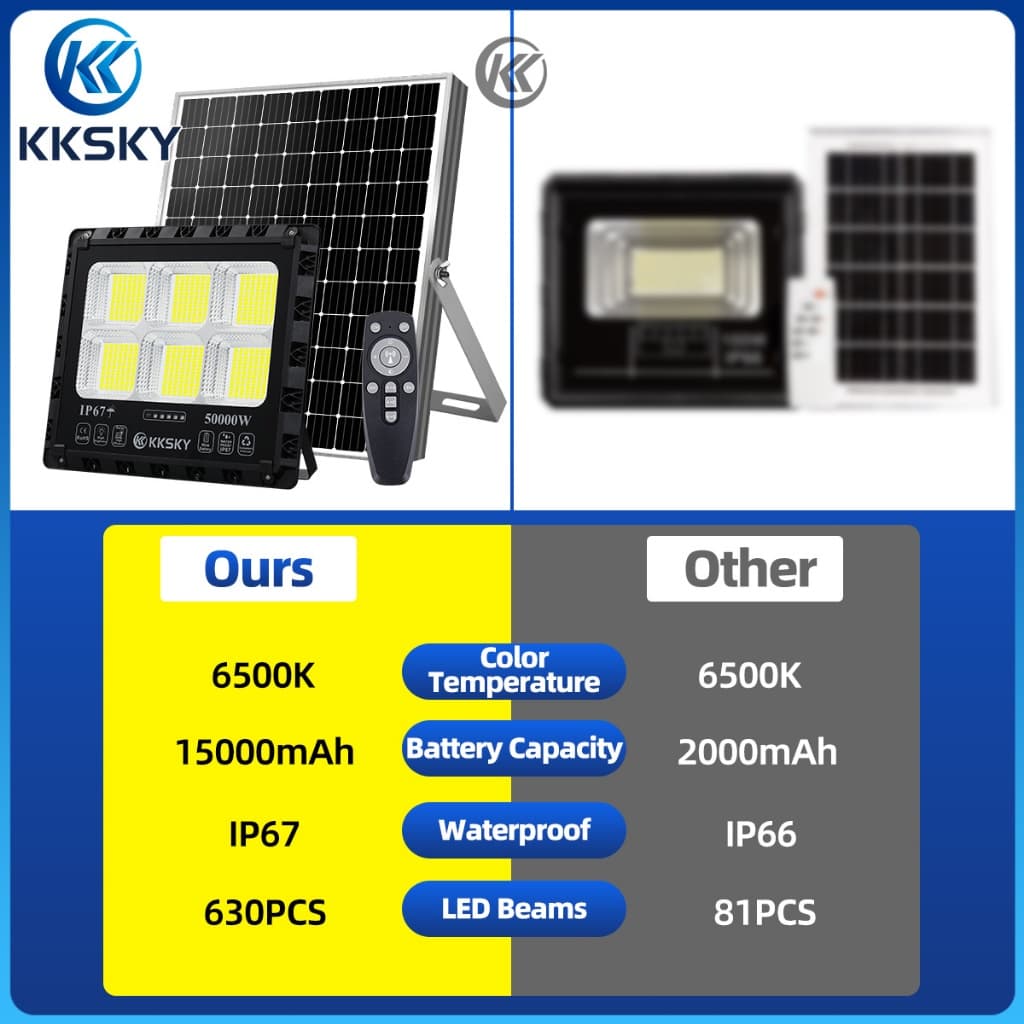 KKSKY แผงแบตเตอรี่คู่ ไฟโซล่าเซลล์ โซล่าเซลล์ 80000W 50000W IP67 solar light กันน้ำ แสงสีขาว พร้อมรีโมท สปอตไลต์ LED รูปที่ 4