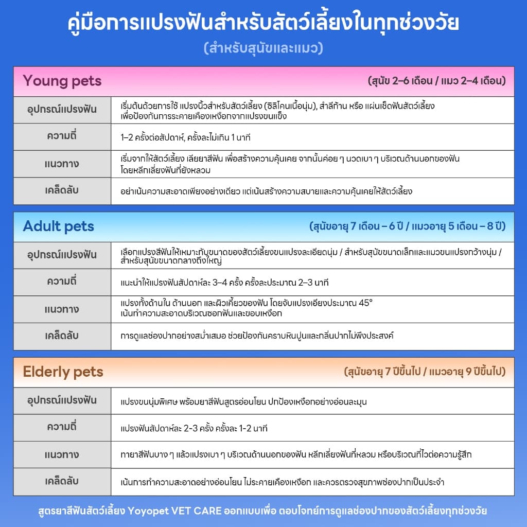 yoyo pet : VET CARE PET TOOTHPASTE | ยาสีฟันสัตว์เลี้ยง กลิ่นไก่ สำหรับสุนัขและแมว สูตรอ่อนโยน ปากสะอาด หอมสดชื่น รูปที่ 4