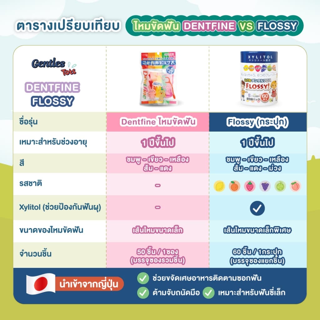 Series Gentles Tots Dentfine Floss ไหมขัดฟันเด็ก แบบมีด้ามจับ สีสันสดใส แพ็ค50ชิ้น อายุ 1 ปีขึ้นไป รูปที่ 6