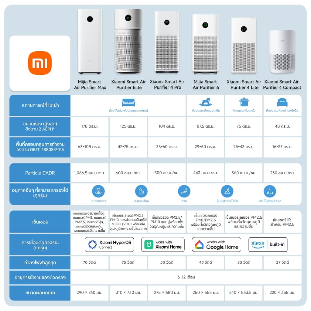 Xiaomi Smart Air Purifier 4 Lite/Max/6 ฟอกอากาศ I การกรองฝุ่นและละอองเกสร I ลดไวรัส H1N1 ในอากาศได้อย่างมีประสิทธิภาพ รูปที่ 2