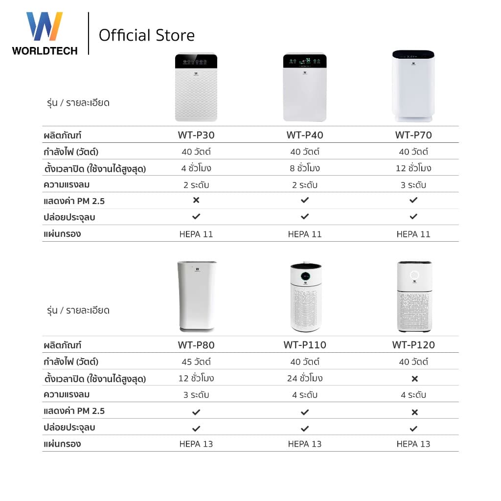 Worldtech เครื่องฟอกอากาศ Air Purifier รุ่น WT-P70 มอก. + รีโมท ประกัน1ปี รูปที่ 7