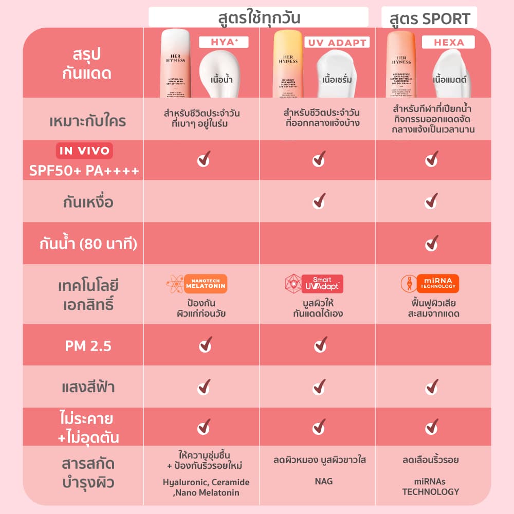 HER HYNESS UV ADAPT SUNSCREEN 50ML กันแดดอัจฉริยะ กันเหงื่อ เนื้อน้ำ สบายผิว 50 มล. รูปที่ 7