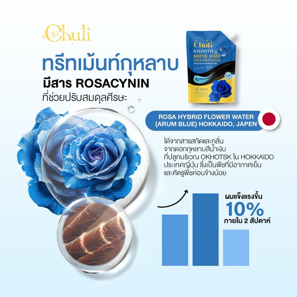 ทรีทเม้นท์กุหลาบ ล็อกสีผม ป้องกันความร้อน รูปที่ 2