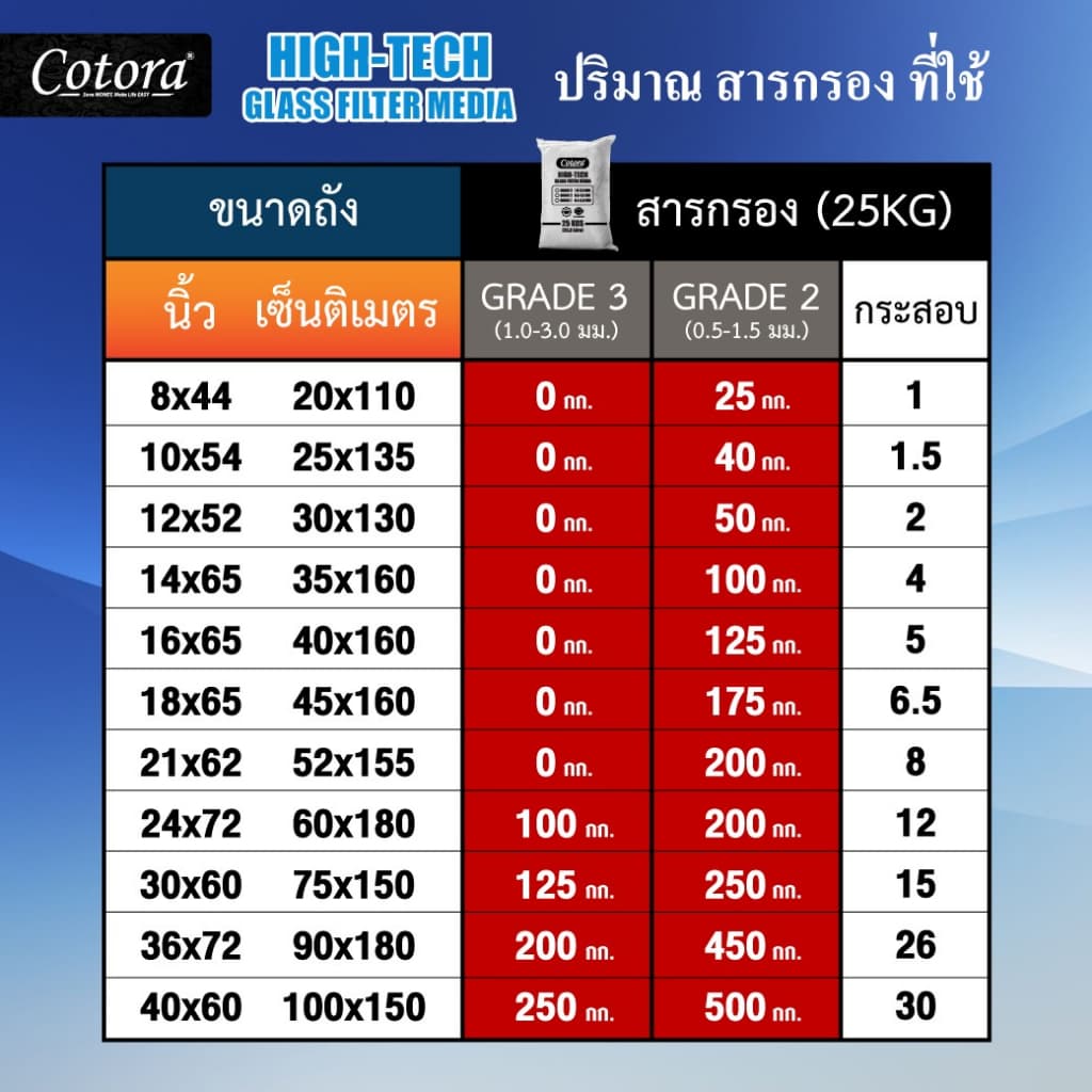 NatureWorks x Cotora สารกรองน้ำคุณภาพสูง อายุการใช้งาน 15 ปี รูปที่ 3