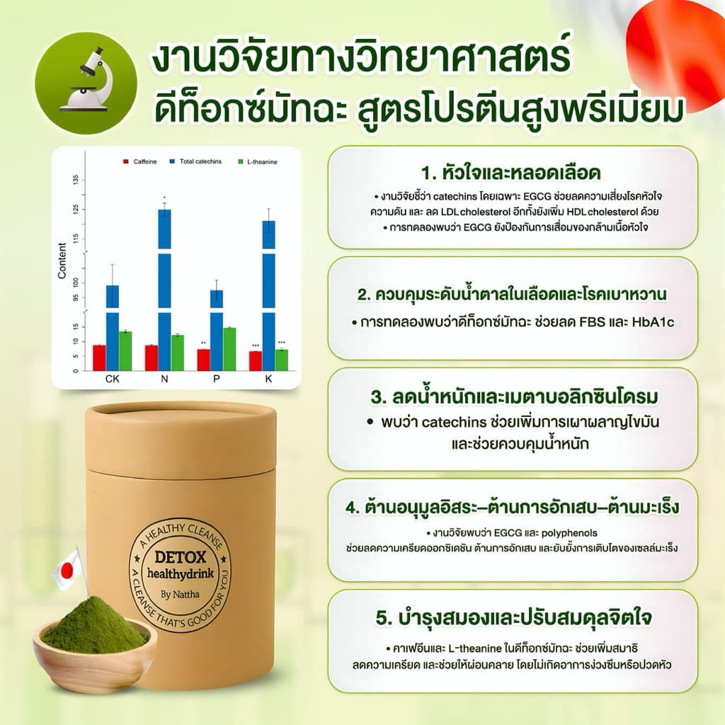 ใหม่ SET14วัน เข้มข้นX3 ไม่เห็นผลคืนเงิน High-Protein Detox Matcha ลดหน้าตัวบวม ลีนไขมัน บำรุงตับหัวใจ รูปที่ 5
