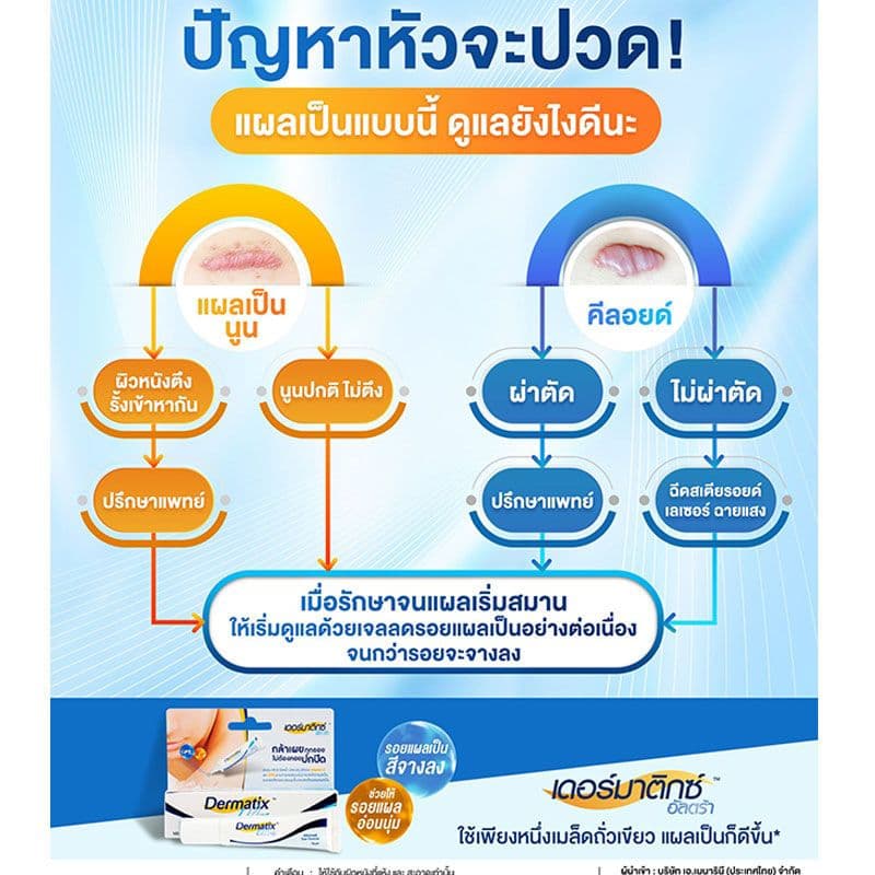 เดอร์มาติกซ์ อัลตร้า เจลลดรอยแผลเป็น ขนาด 15 กรัม เจลลดรอยแผลเป็น รอยผ่าตัด แผลนูน รูปที่ 3