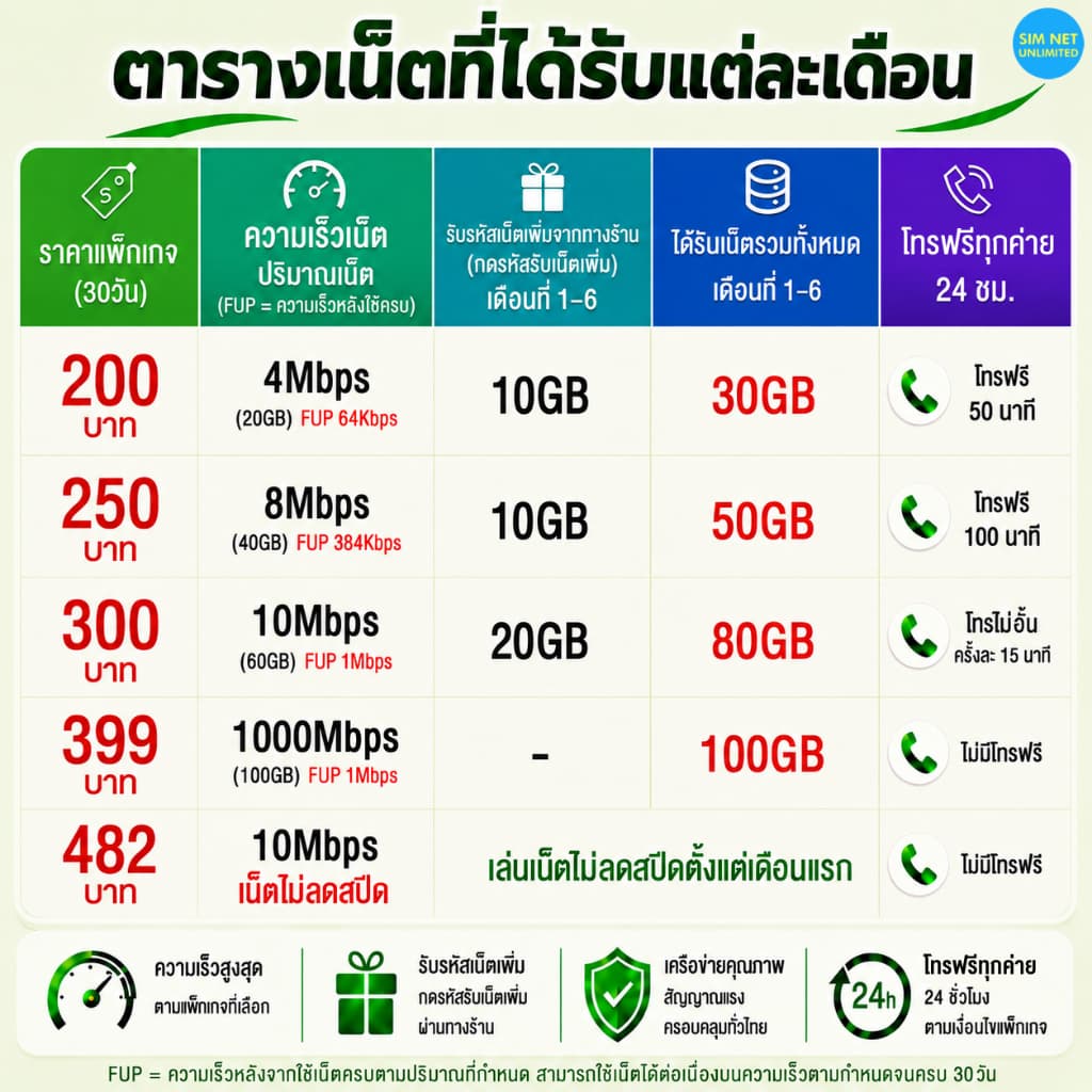 ซิมเทพ AIS เล่นเน็ตไม่อั้น ความเร็ว 8Mbps รูปที่ 4