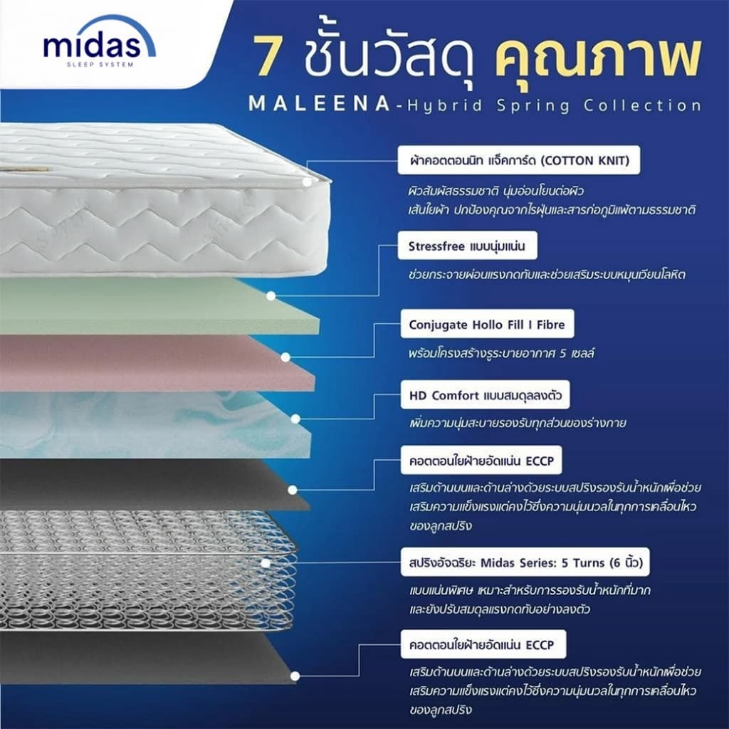 Midas ที่นอนหลับสบายคลายปวดหลัง สปริงไฮบริดเสริมยางพารา นุ่มแน่นเป็นด้วยนวัตกรรมสปริงอัจฉริยะ รูปที่ 3