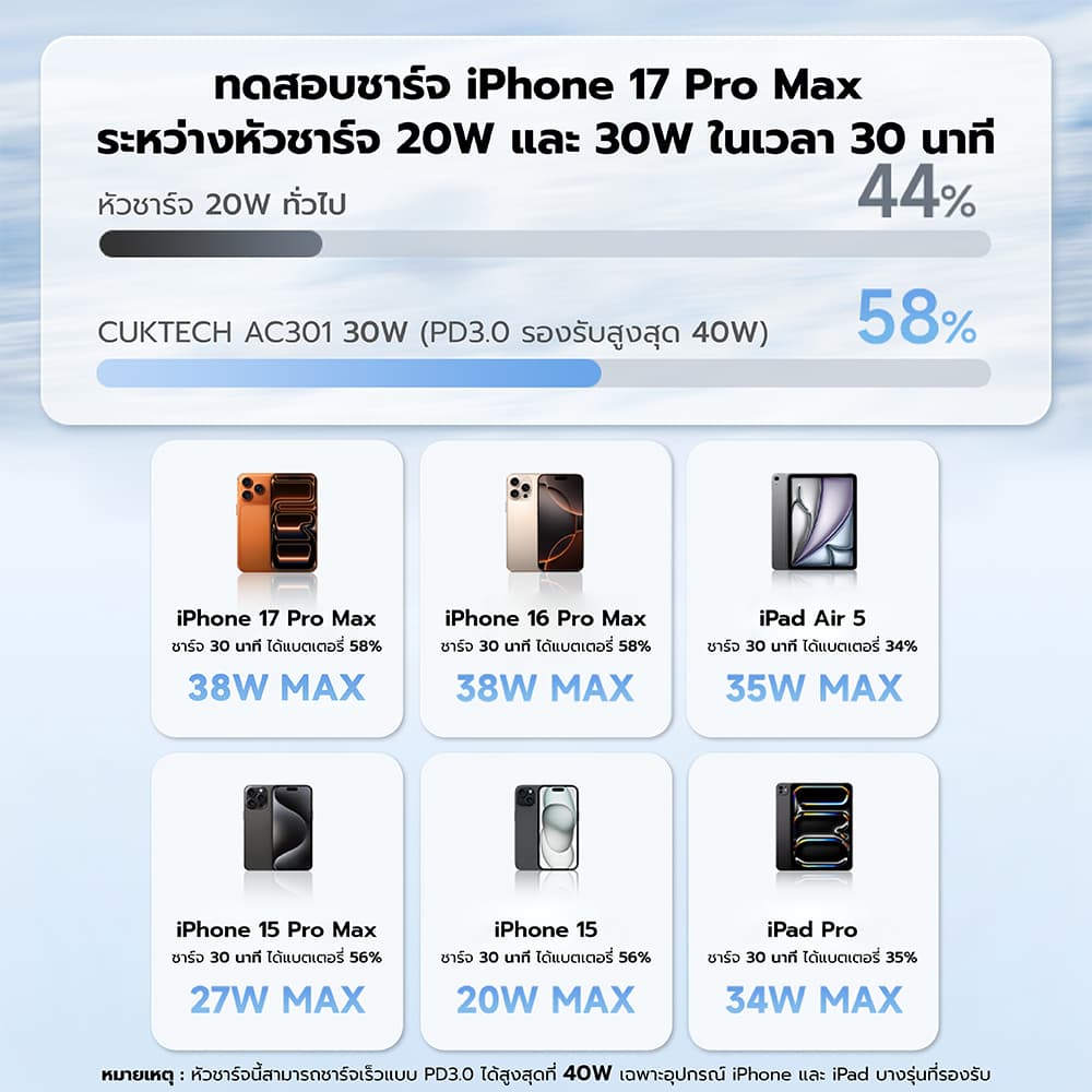 CUKTECH CUBE AC301 หัวชาร์จเร็ว 30W PD3.0 Dynamic 40W Adapter GaN หัวชาร์จ สายชาร์จ iPhone 17 -2Y รูปที่ 8
