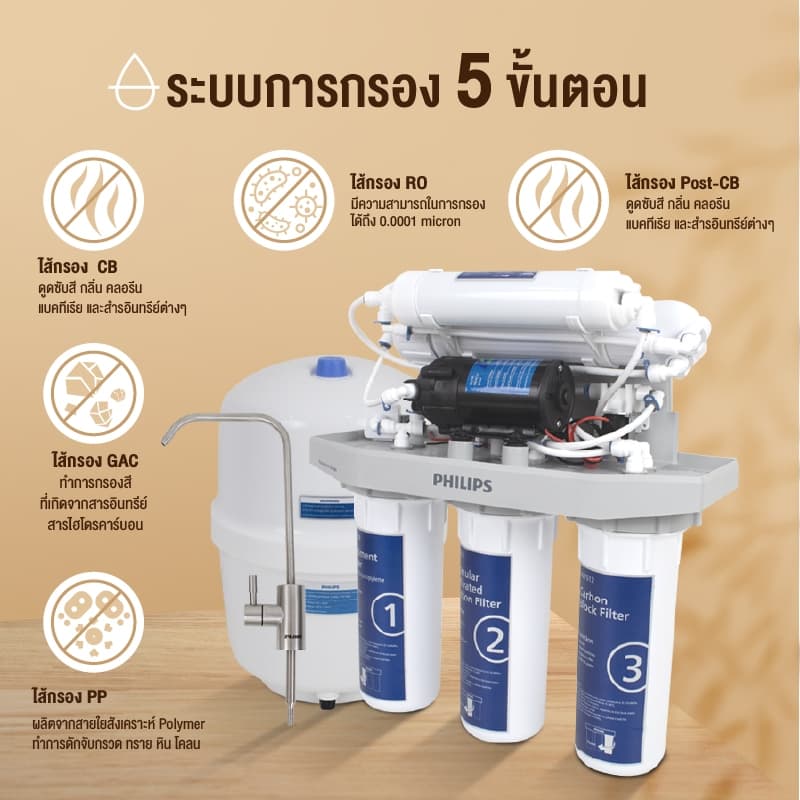 Philipswater AUT9500 / AUT9510 เครื่องกรองน้ำดื่มใต้อ่างล้างจาน กรองแบบ 5 ขั้นตอน ระบบการกรอง RO Reverse Osmosis รูปที่ 3