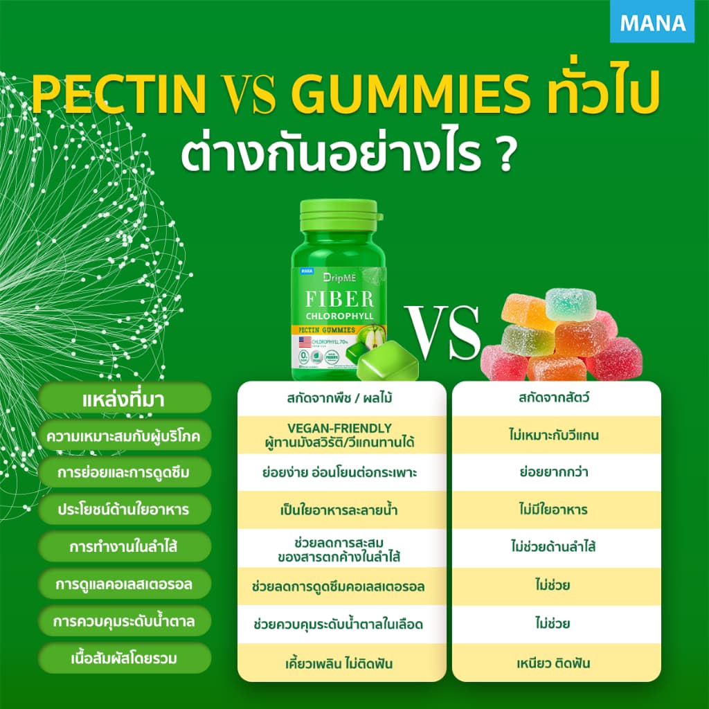 MANA DripME' Fiber Chlorophyll Gummies กัมมี่ไฟเบอร์คลอโรฟิลล์เข้มข้น รูปที่ 5