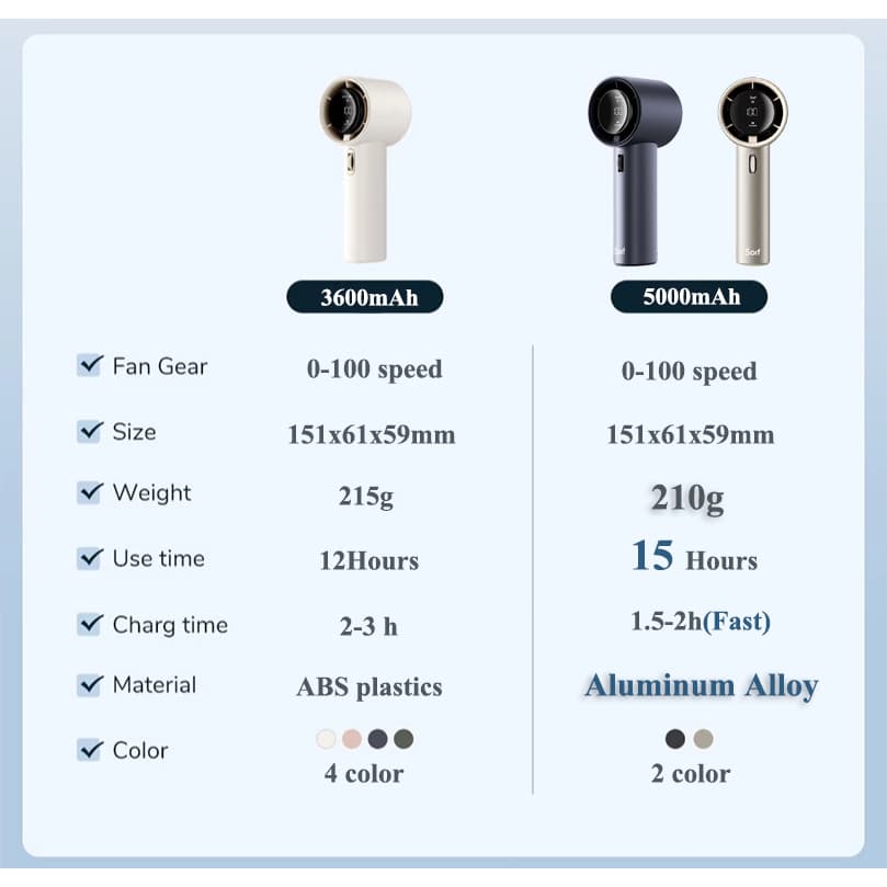 Sorf A18Pro Handheld Fan พัดลมมือถือ ปรับระดับได้ 100 ระดับ พัดลมพกพา ไม่มีใบมีด ชาร์จใหม่ได้ ใช้งานได้ 19.5 ชม รูปที่ 2
