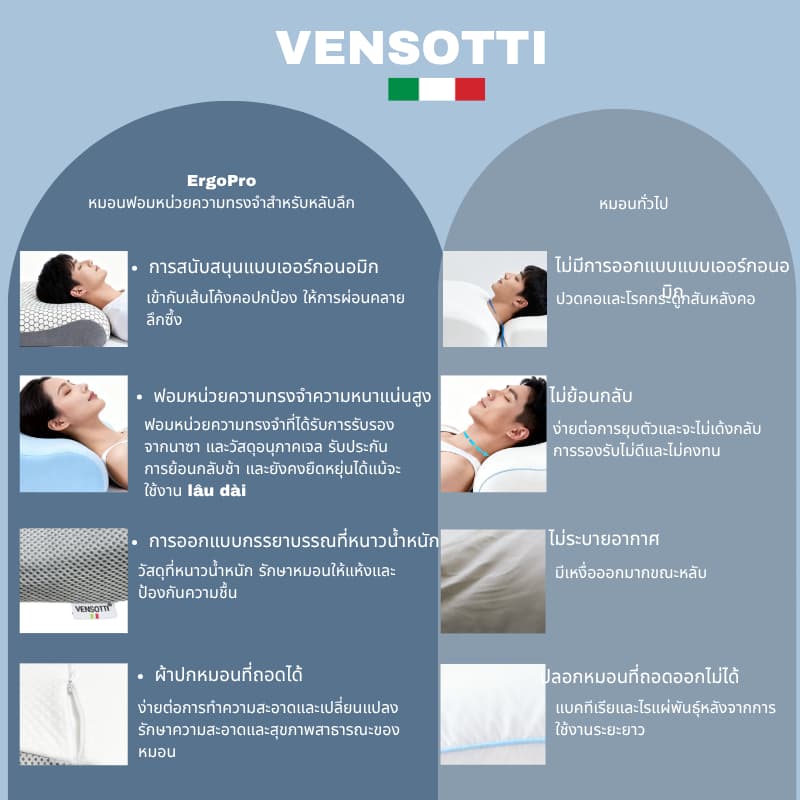 หมอน VENSOTTI หมอนเพื่อสุขภาพ Ergonomic Deep Sleep หมอนรองคอมด Neck Pillow พกนอนหลับลึกได้ทุกสถา -ทดลองใช้ฟรี 90 วัน รูปที่ 6