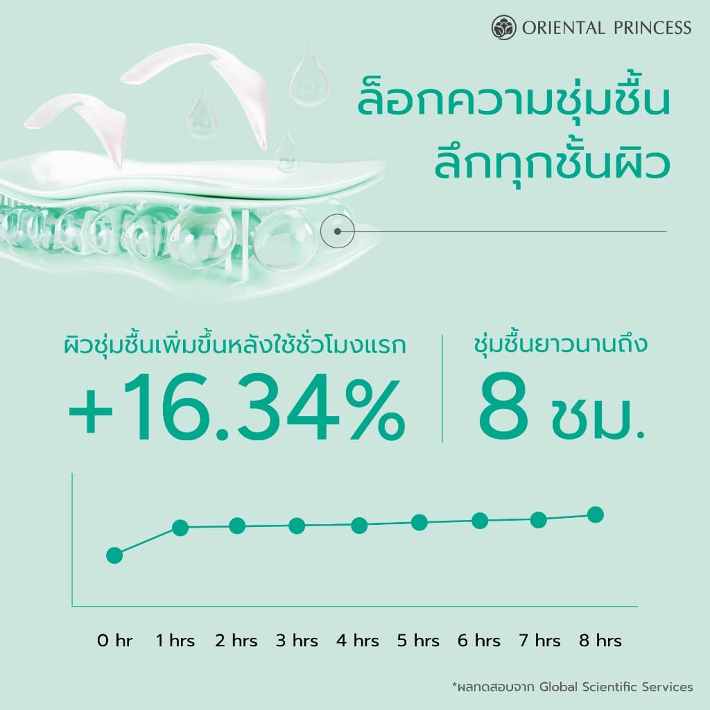 Oriental Princess คลีนเซอร์เจล Hydra Harmony Hydrating Cleanser 140 ml รูปที่ 3