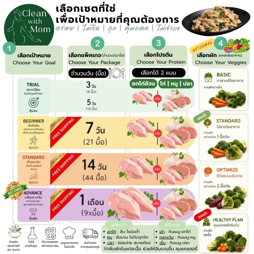 อาหารคลีน หมู ปลา ไก่ 14 วัน 44 มื้อ โปรตีนสูง อิ่มนาน คุมแคล พร้อมทาน | Clean with Mom รูปที่ 3