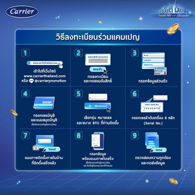 CARRIER แอร์ติดผนังระบบอินเวอร์เตอร์รุ่น TECH-V Series NVAA ระบบ Inverter ขนาด 9200-25200 BTU รูปที่ 3