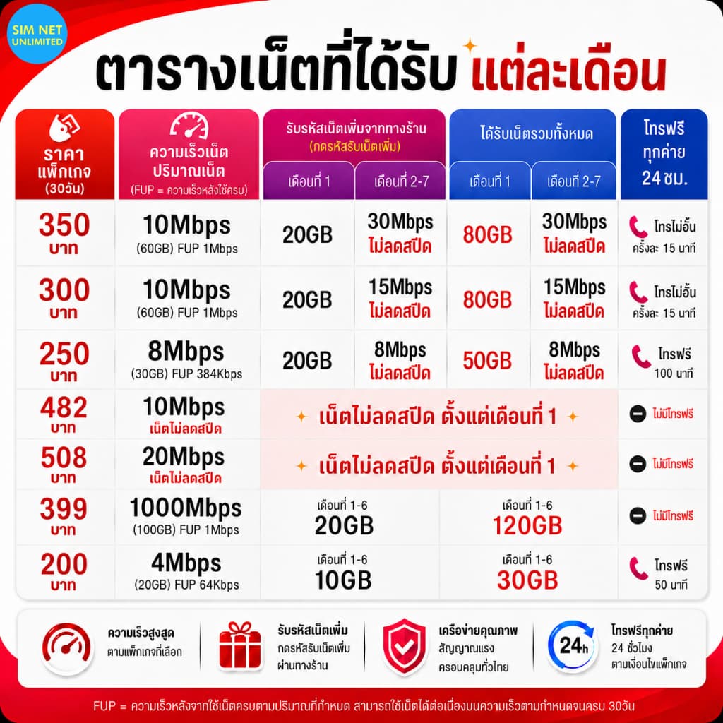 ซิมเทพ AIS เล่นเน็ตไม่อั้น ความเร็ว 8Mbps รูปที่ 2