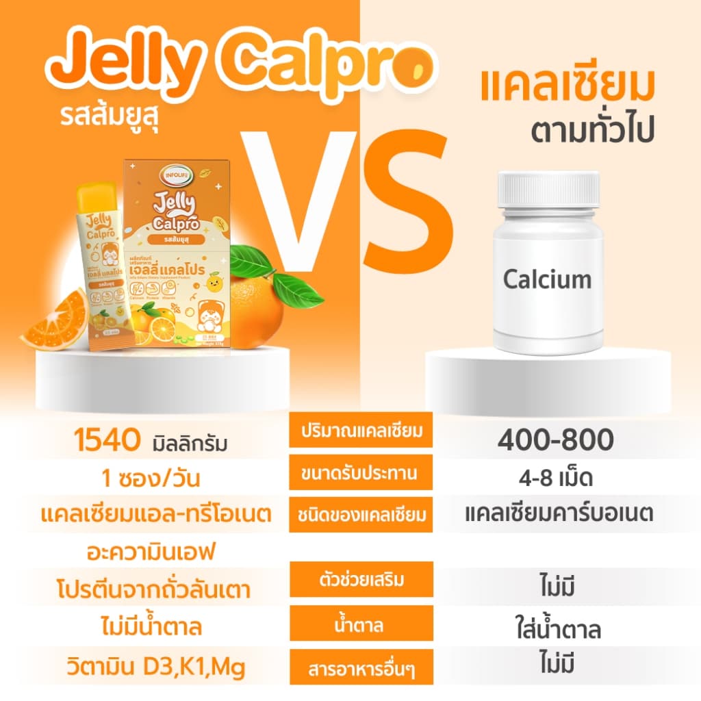 อินโฟว์ไลฟ เจลลี่แคลโปร เพิ่มส่วนสูง เสริมมวลกล้ามเนื้อ แคลเซียมสูง โปรตีนสูง รสส้มยูสุ สำหรับเด็ก รูปที่ 7