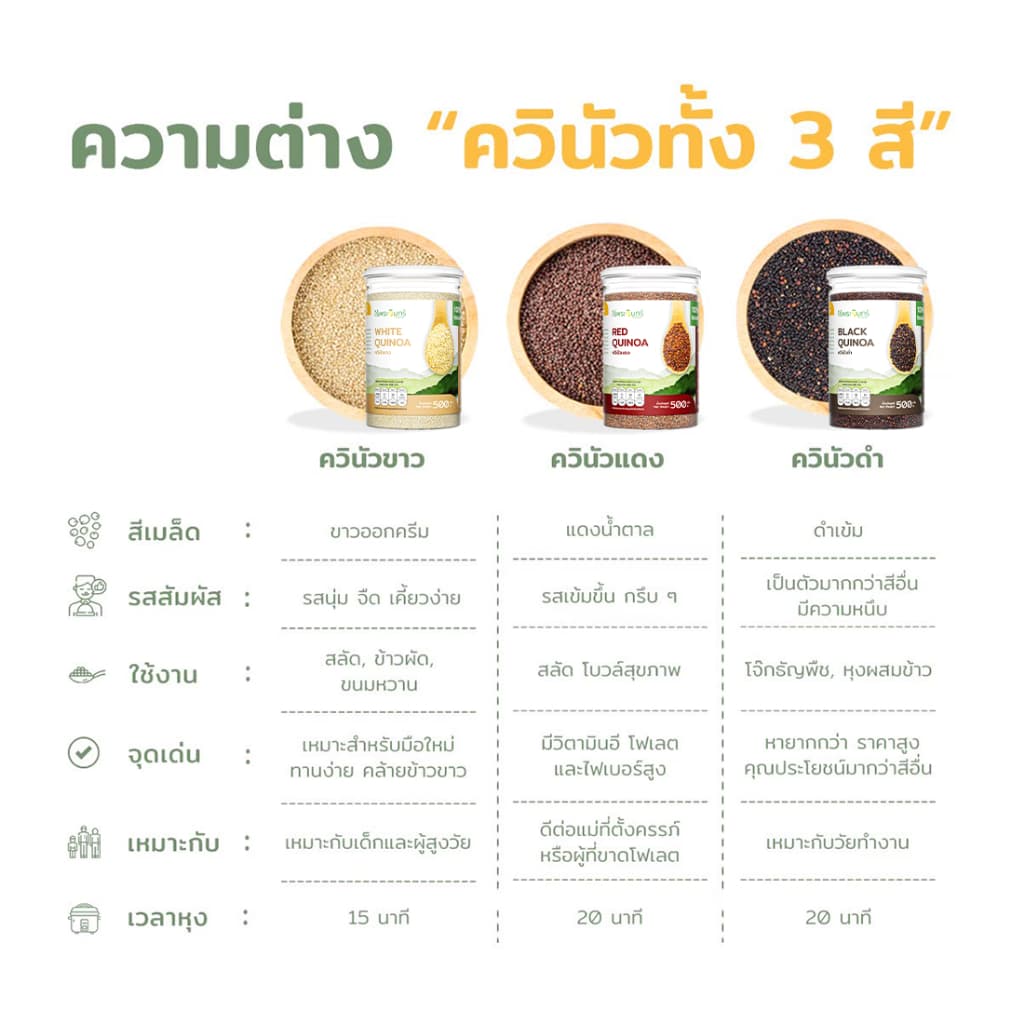*ค่าส่งถูกที่สุด* ควินัว มีอย. คัดพิเศษ แบรนด์ไร่พระจันทร์ (ควินัวขาว ควินัวแดง ควินัวดำ ควินัวสามสี คีนิว คินัว ครินัว) รูปที่ 2