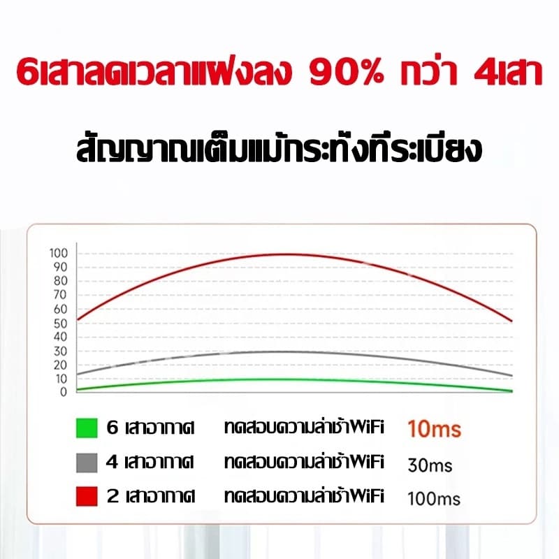 Wifi Repeater 6เสาอากาศขยาย ขจัดจุดบอดของเครือข่าย 1200Mbps 5Ghz ตัวขยายสัญญาณ รูปที่ 6
