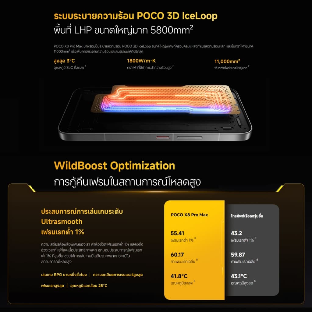 Xiaomi POCO X8 Pro Max หน้าจอ AMOLED 1.5K 120Hz สว่างพิเศษ กล้อง Light Fusion 600 50MP OIS แบตเตอรี่ 8500mAh รูปที่ 5