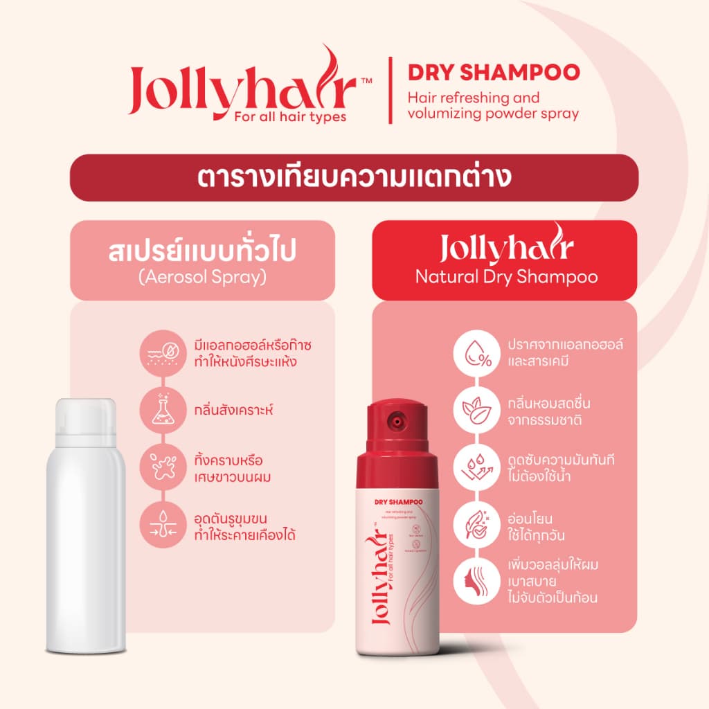 Jollyhair Dry Shampoo Spray เพิ่มวอลลุ่มและเนื้อสัมผัส ดูดซับความมัน ไม่ใช้สารอัดแก๊ส Non-Aerosol 28.5กรั รูปที่ 4