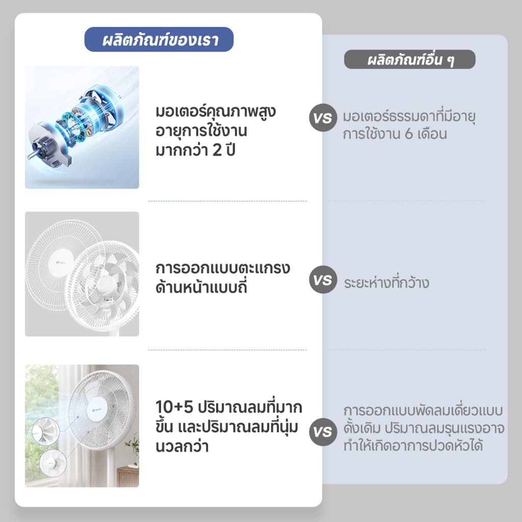 Simplus พัดลมตั้งโต๊ะ ตั้งพื้น อเนกประสงค์ ใบพัดลม 2 ชั้น ลมธรรมชาติ เงียบและประหยัดพลังงาน ความเร็วลม 3 ระดับ DFSH009 รูปที่ 3