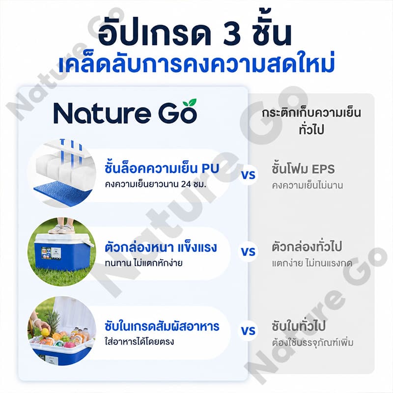 กระติกน้ำแข็ง ตู้เย็น แบบพกพา ตั้งแคมป์ กลางแจ้ง camping กระติกเก็บความเย็น ความจุ 6L/10L/16L/30L รูปที่ 2
