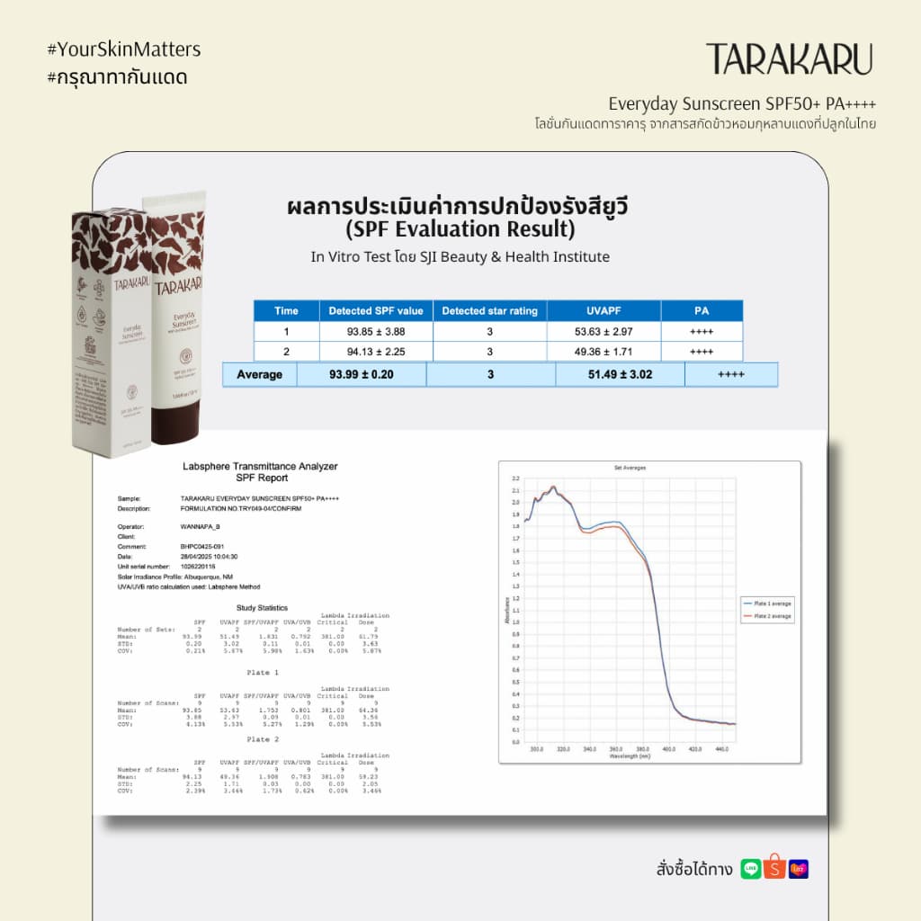 TARAKARU Everyday Sunscreen SPF50+ PA++++ 50ml กันแดดทาราคารุ เนื้อโลชั่น บางเบา ไม่เหนอะหนะ คุมมัน รูปที่ 9