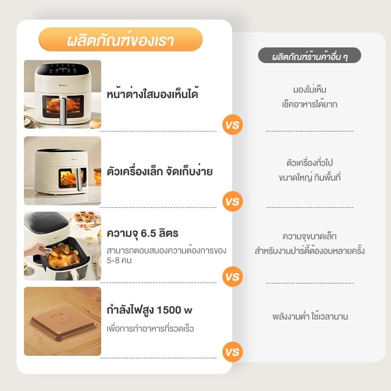 Simplus Airfryer หม้อทอดไร้น้ำมัน 6.5L ความจุขนาดใหญ่ 1500W หน้าต่างกระจกใส KQZG018 รูปที่ 3