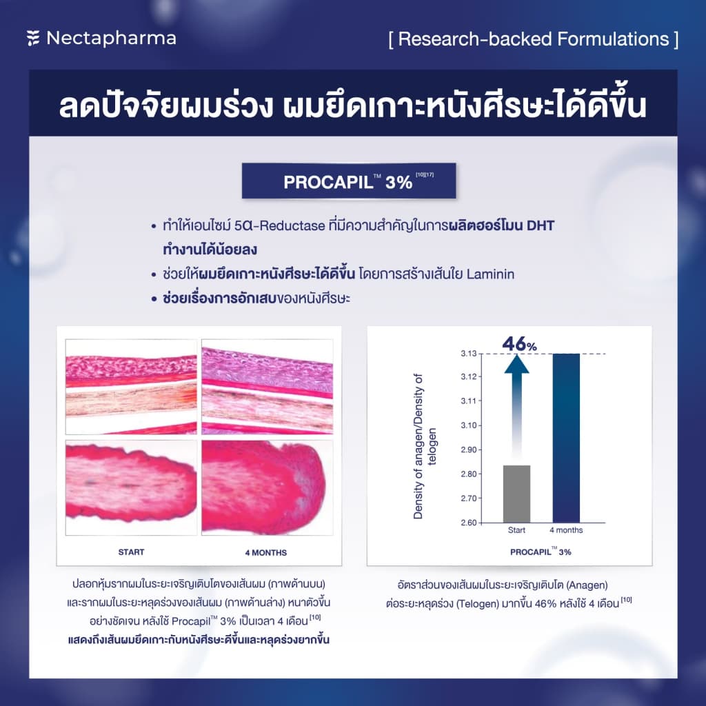 Intensive Hair Serum เซรั่มลดผมร่วง ผมบาง เพิ่มผมใหม่ จาก Nectapharma ใส่ Redensyl Procapil Capixyl รูปที่ 5