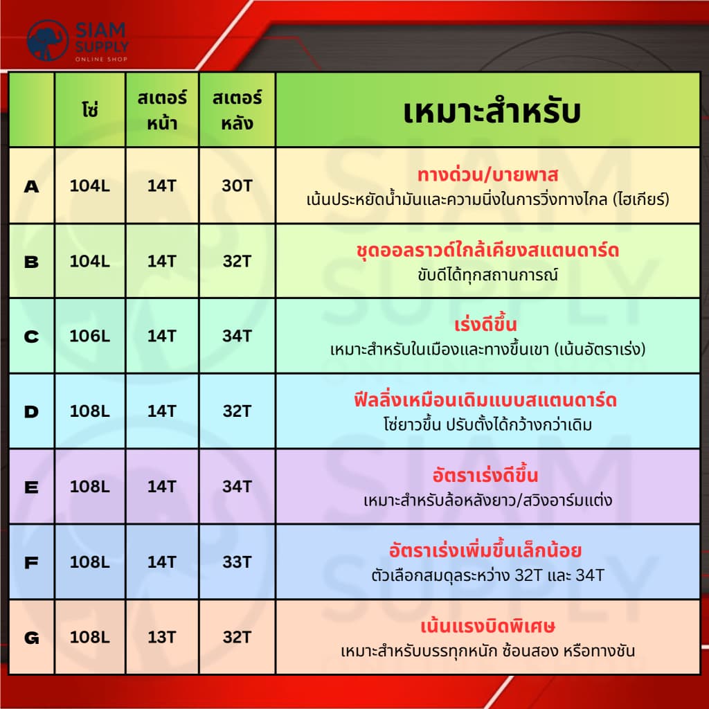 ชุดโซ่สเตอร์/420 สำหรับ เวฟ110i 125i supercup ได้ครบชุด3ชิ้น สเตอร์หน้า+หลัง+โซ่ WAVE110i / WAVE125S / WAVE125R / WAVE รูปที่ 2