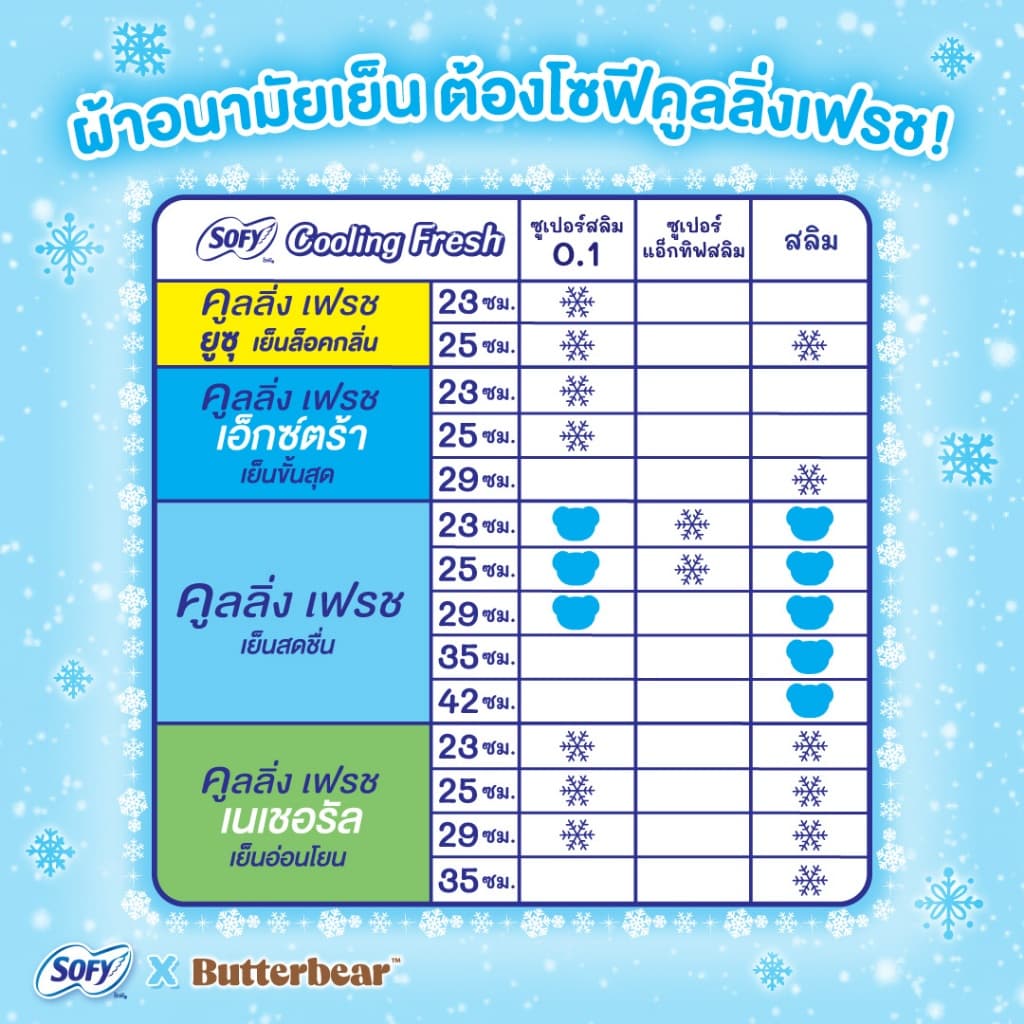 Sofy โซฟี คูลลิ่ง เฟรช สลิม ผ้าอนามัยสูตรเย็น สำหรับกลางวัน แบบมีปีก 23 ซม. จำนวน 14 ชิ้น รูปที่ 7