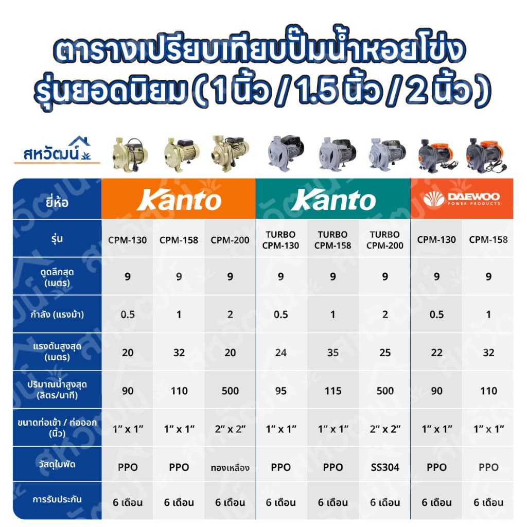 ปั๊มหอยโข่ง ปั๊มน้ำ 1 นิ้ว 2 นิ้ว - 0.5 / 1 / 2 แรงม้า - รับประกันสูงสุด 3 ปี เก็บเงินปลายทางได้ รูปที่ 5