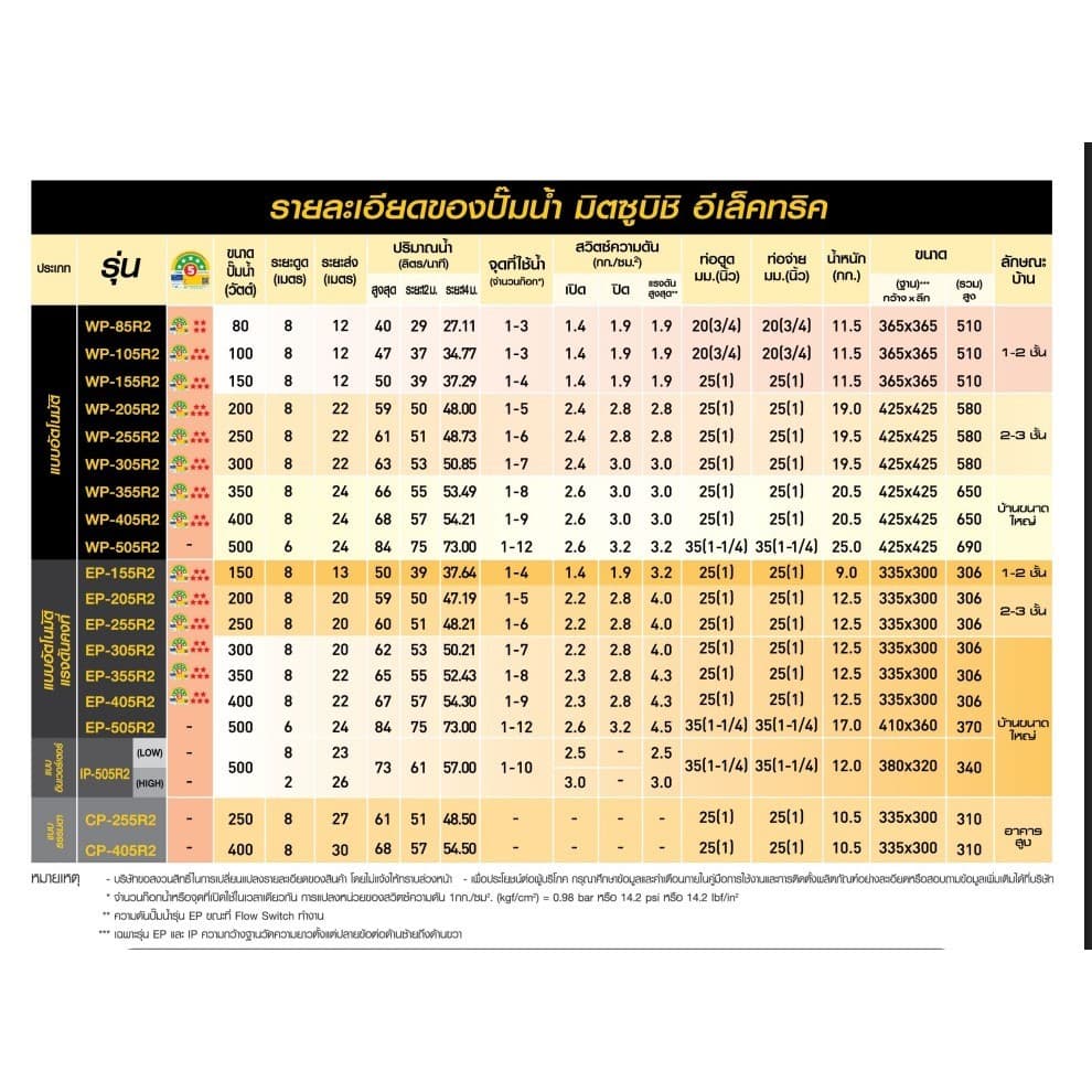 ปั๊มน้ำ Mitsubishi แรงดันคงที่ EP155, 205, 255, 305, 355 รุ่น RSeries รับประกันมอเตอร์11 ปีD รูปที่ 9
