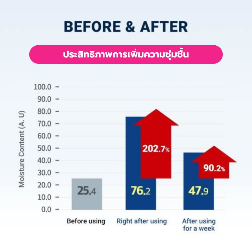 Derma: B CeraMD Repair Lotion 400ml รูปที่ 4