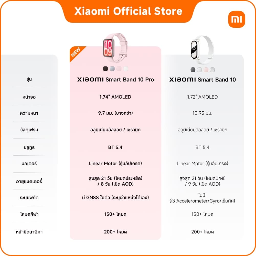 Xiaomi Smart Band 10 Pro/10 | หน้าจอ AMOLED ใหญ่ | ใช้งานนาน 21 วัน | โหมดกีฬา 150+ | กันน้ำ 5ATM | ตรวจสุขภาพ รูปที่ 3