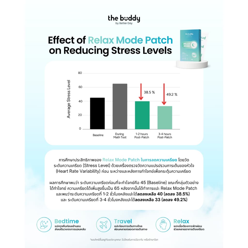 The Buddy by Better Day Revive Sheet ไอเทมสำหรับสายนอนน้อย บินไฟล์ทดึก งานหนัก นอนต่างที่ เที่ยวต่อตอนเช้า รูปที่ 7